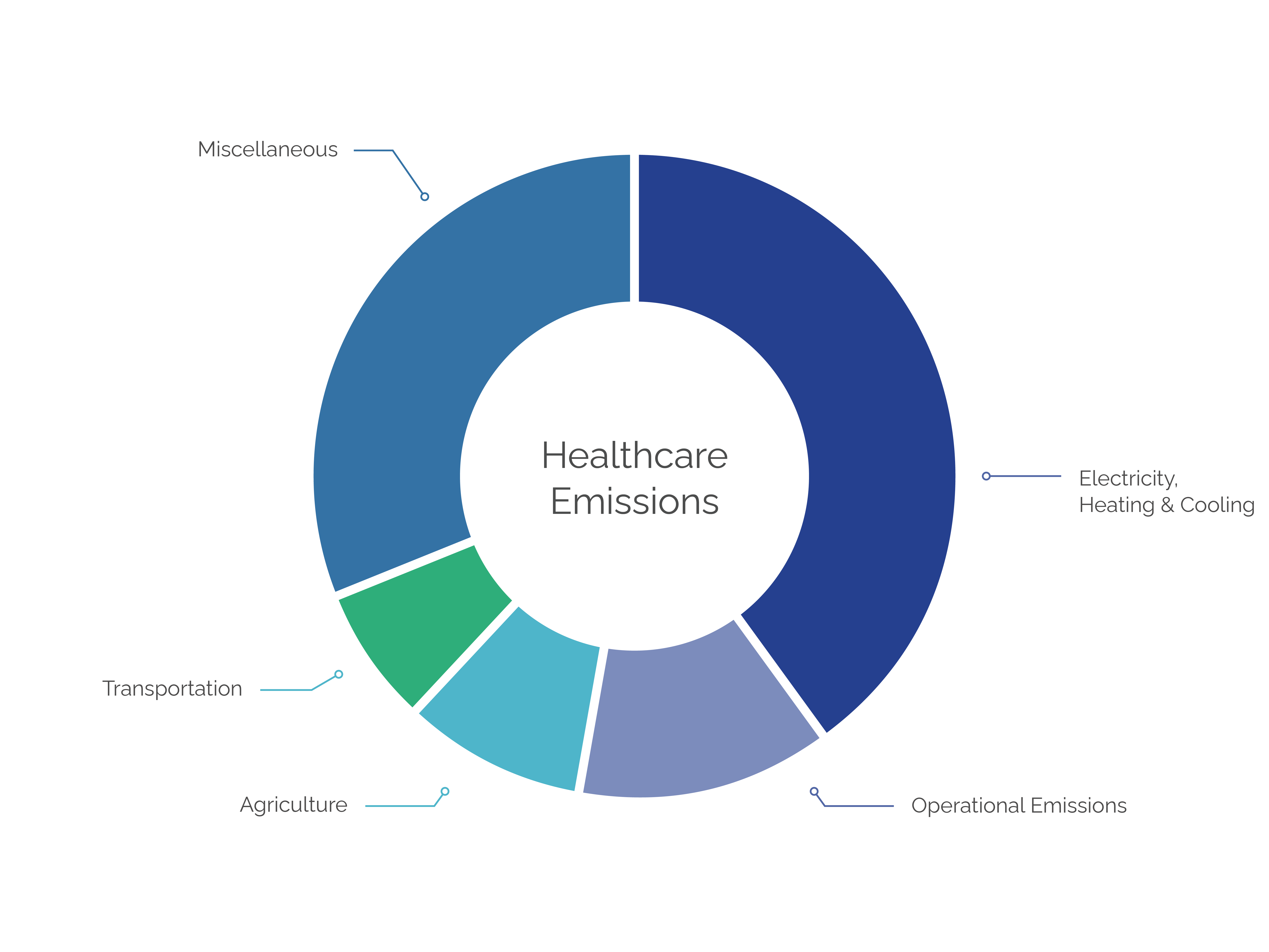 Healthcare Emissions Pie Chart