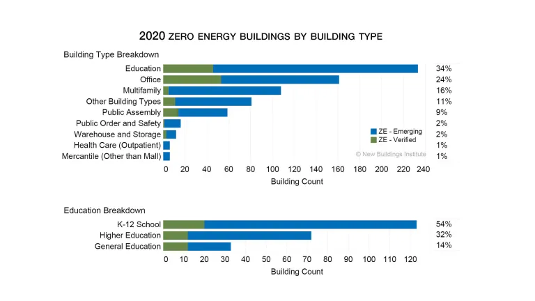 Graph with data about building types and their status as Zero Energy buildings.