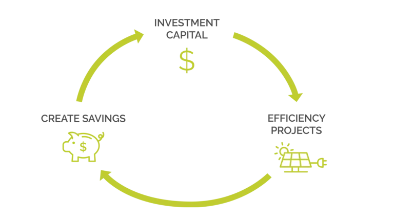 Graph showing the cycle between investment capital, efficiency projects, and creating savings.