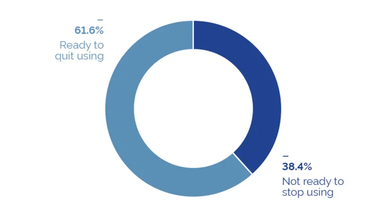 Chart showing data that a majority of those who needed substance abuse care were ready to stop using.