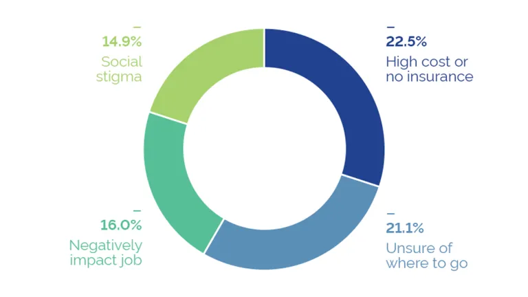 Chart showing data about the factors that held those that need substance abuse care back from getting the help they need.