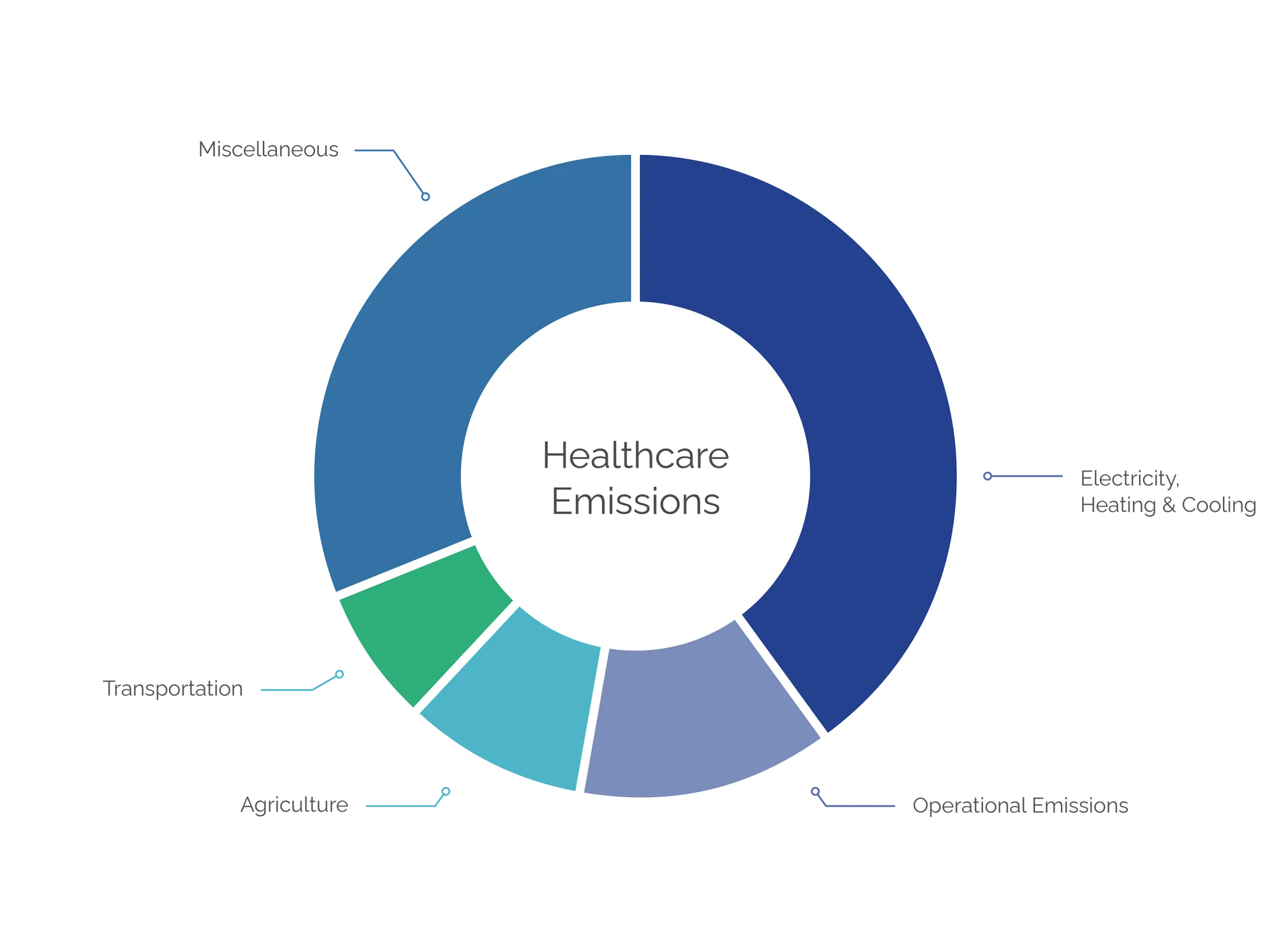 pie chart of healthcare emissions